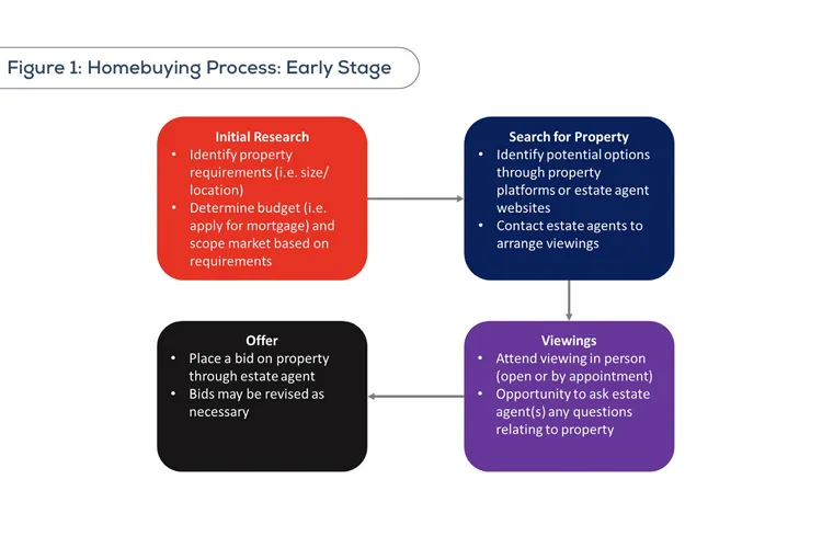 Source: https://www.ccpc.ie/business/wp-content/uploads/sites/3/2025/07/CCPC-Homebuying-Research-Report.pdf