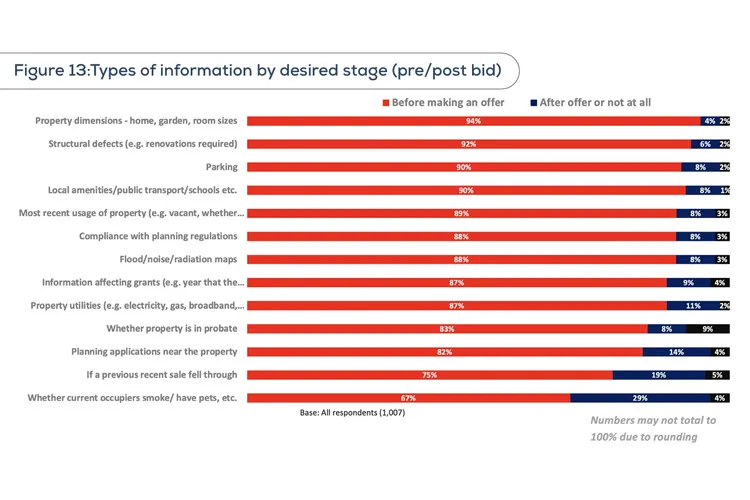 Source: https://www.ccpc.ie/business/wp-content/uploads/sites/3/2025/07/CCPC-Homebuying-Research-Report.pdf