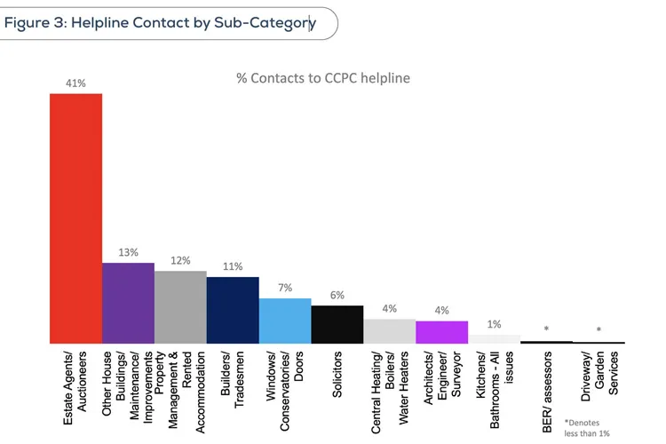 Source: https://www.ccpc.ie/business/wp-content/uploads/sites/3/2025/07/CCPC-Homebuying-Research-Report.pdf