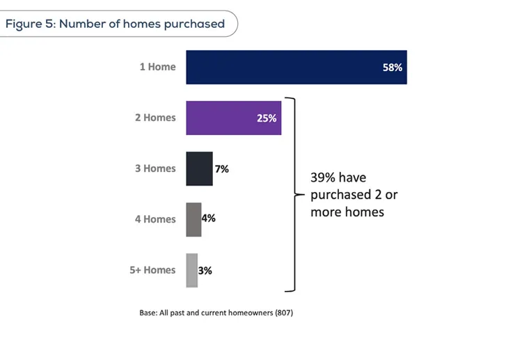 Source: https://www.ccpc.ie/business/wp-content/uploads/sites/3/2025/07/CCPC-Homebuying-Research-Report.pdf