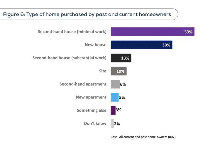 Source: https://www.ccpc.ie/business/wp-content/uploads/sites/3/2025/07/CCPC-Homebuying-Research-Report.pdf