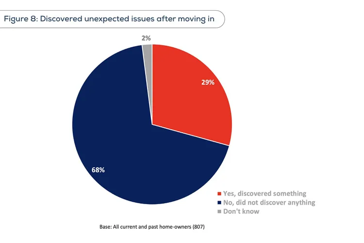Source: https://www.ccpc.ie/business/wp-content/uploads/sites/3/2025/07/CCPC-Homebuying-Research-Report.pdf